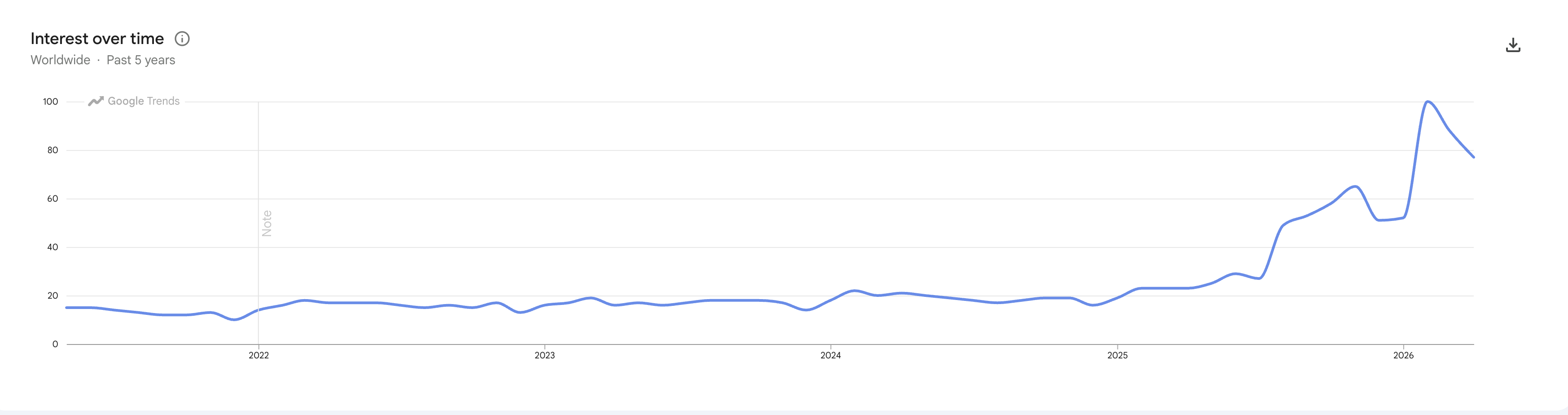 Google Trends chart of worldwide search interest in the term "web accessibility" over the past five years (2021 to 2026), showing a flat baseline from 2021 through mid-2025, a moderate rise after mid-2025, and a sharper climb starting late 2025 that peaks in early 2026 before settling lower in May 2026